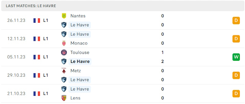 Phong độ gần đây Le Havre Phong độ gần đây Le Havre