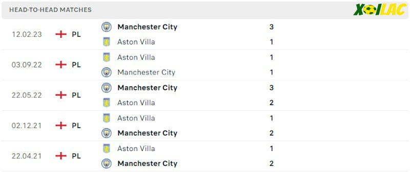 Thành tích đối đầu Aston Villa vs Manchester City Thành tích đối đầu Aston Villa vs Manchester City