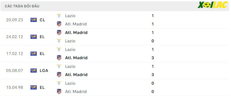 Thành tích đối đầu Atletico Madrid vs Lazio Thành tích đối đầu Atletico Madrid vs Lazio