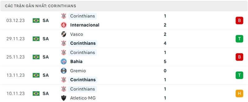 Phong độ gần đây Corinthians Phong độ gần đây Corinthians
