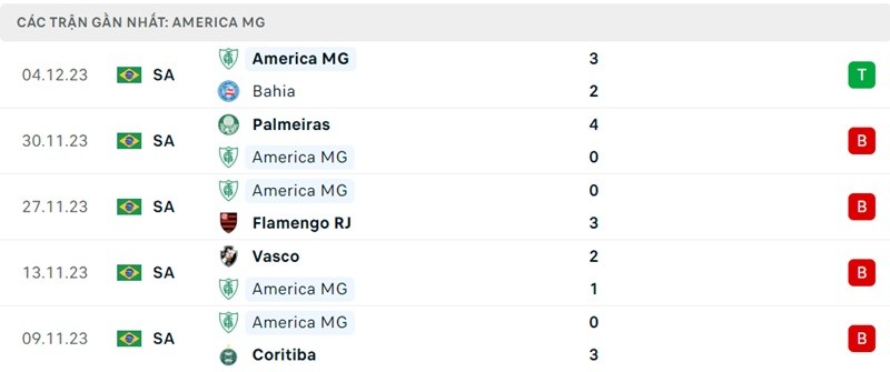 Phong độ gần đây America MG