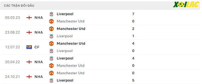Thành tích đối đầu Liverpool vs Manchester United Thành tích đối đầu Liverpool vs Manchester United