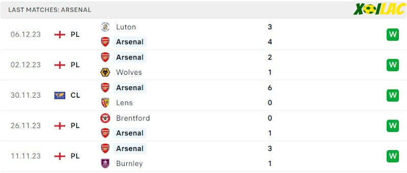 Phong độ gần đây Arsenal Phong độ gần đây Arsenal