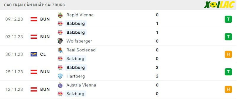Phong độ gần đây RB Salzburg