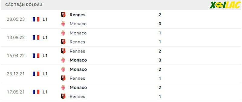 Thành tích đối đầu Rennes vs Monaco Thành tích đối đầu Rennes vs Monaco