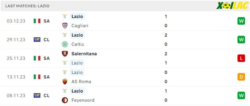 Phong độ gần đây Lazio Phong độ gần đây Lazio