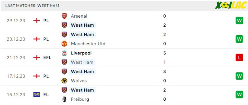 Phong độ gần đây West Ham Phong độ gần đây West Ham