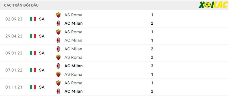 Thành tích đối đầu AC Milan vs AS Roma