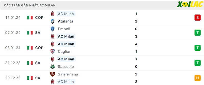 Phong độ gần đây AC Milan