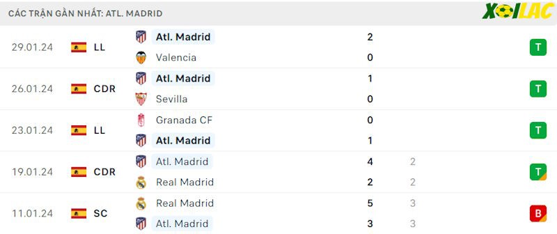 Phong độ gần đây Atletico Madrid Phong độ gần đây Atletico Madrid