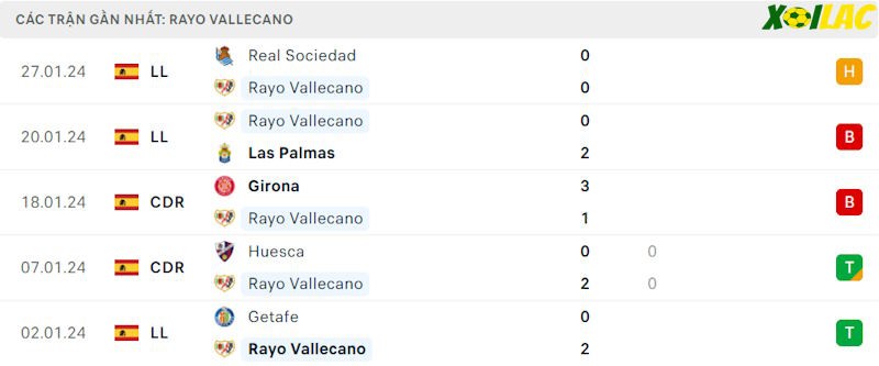 Phong độ gần đây Rayo Vallecano Phong độ gần đây Rayo Vallecano