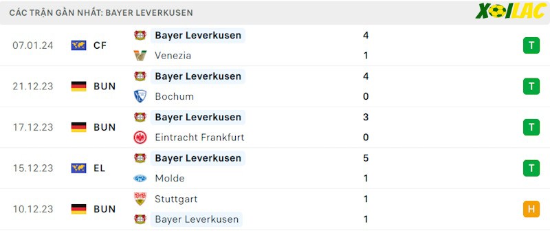 Phong độ gần đây Bayer Leverkusen