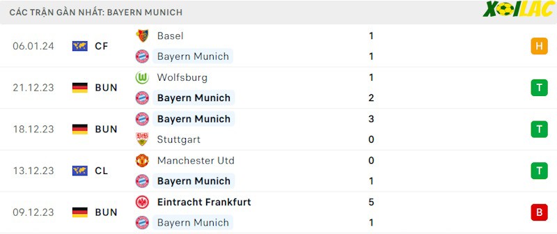 Phong độ gần đây Bayern Munich Phong độ gần đây Bayern Munich