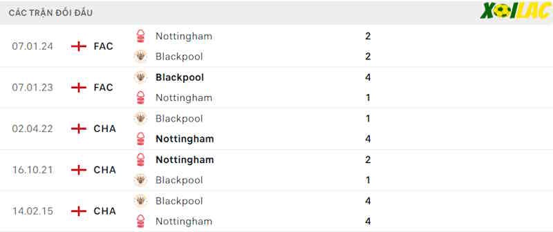 Thành tích đối đầu Blackpool vs Nottingham Forest Thành tích đối đầu Blackpool vs Nottingham Forest