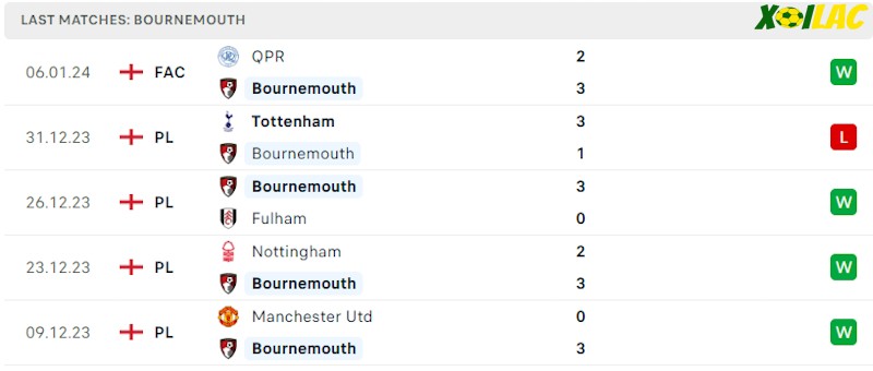 Phong độ gần đây Bournemouth Phong độ gần đây Bournemouth