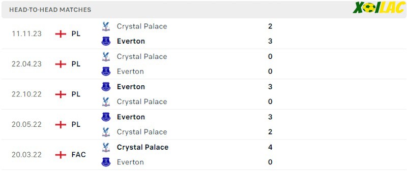 Thành tích đối đầu Crystal Palace vs Everton Thành tích đối đầu Crystal Palace vs Everton