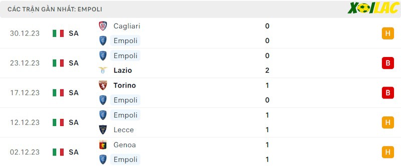 Phong độ gần đây Empoli Phong độ gần đây Empoli