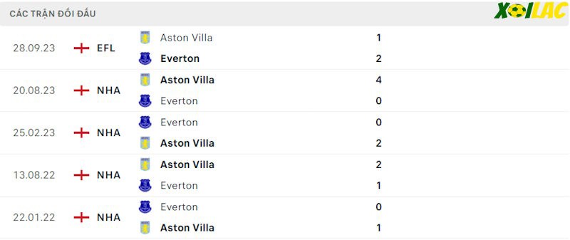 Thành tích đối đầu Everton vs Aston Villa Thành tích đối đầu Everton vs Aston Villa
