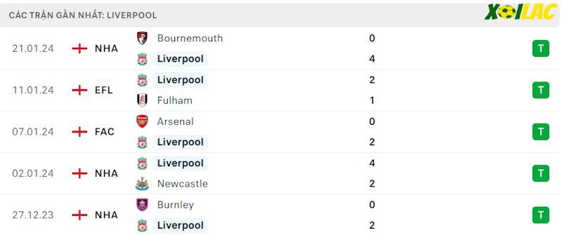 Phong độ gần đây Liverpool