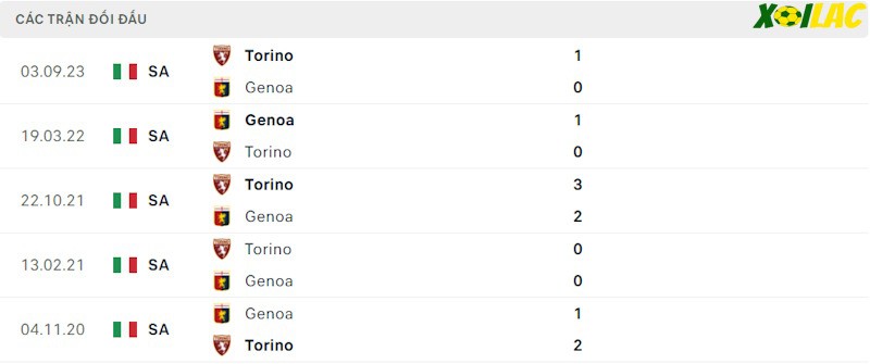 Thành tích đối đầu Genoa vs Torino Thành tích đối đầu Genoa vs Torino