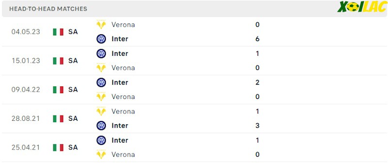 Thành tích đối đầu Inter vs Verona