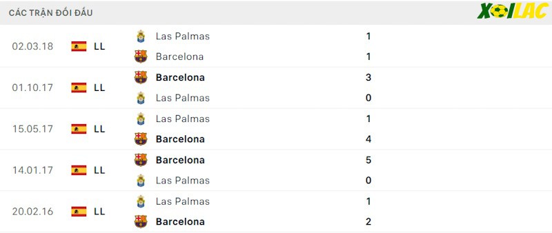 Thành tích đối đầu Las Palmas vs Barcelona