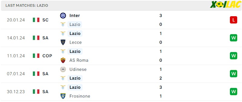 Phong độ gần đây Lazio