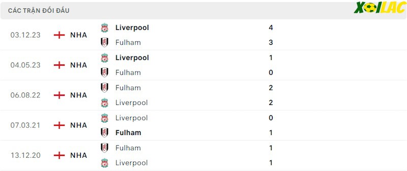 Thành tích đối đầu Liverpool vs Fulham