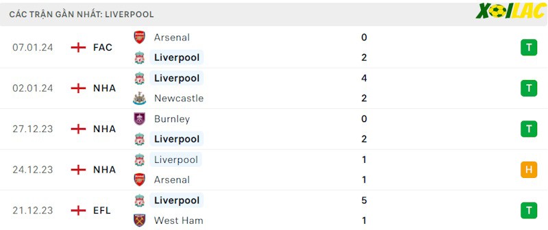 Phong độ gần đây Liverpool