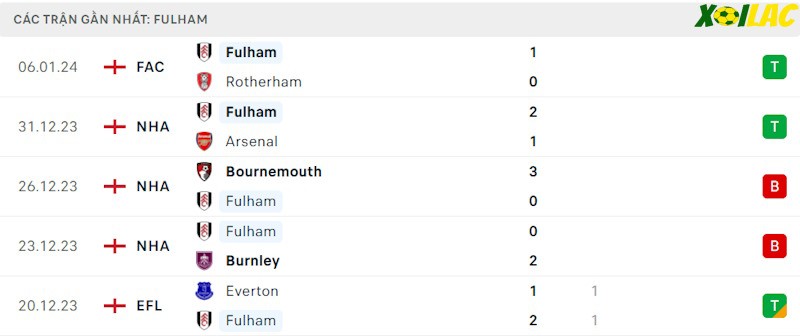 Phong độ gần đây Fulham