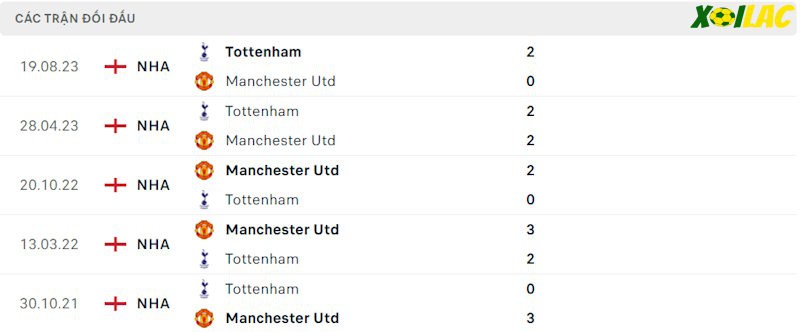Thành tích đối đầu Manchester United vs Tottenham Thành tích đối đầu Manchester United vs Tottenham