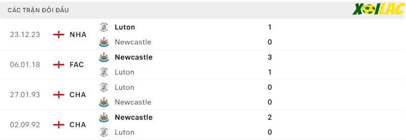 Thành tích đối đầu Newcastle vs Luton Thành tích đối đầu Newcastle vs Luton
