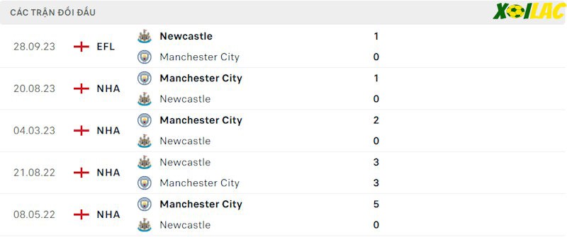 Thành tích đối đầu Newcastle vs Manchester City Thành tích đối đầu Newcastle vs Manchester City