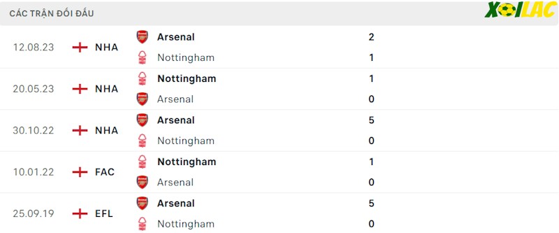 Thành tích đối đầu Nottingham Forest vs Arsenal