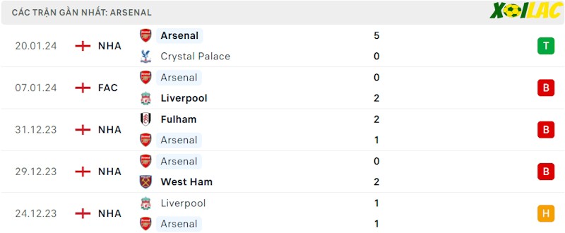 Phong độ gần đây Arsenal