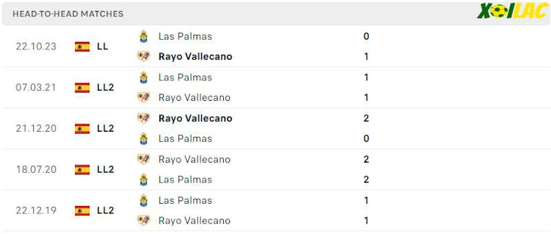 Thành tích đối đầu Rayo Vallecano vs Las Palmas Thành tích đối đầu Rayo Vallecano vs Las Palmas