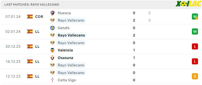 Phong độ gần đây Rayo Vallecano Phong độ gần đây Rayo Vallecano