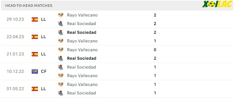 Thành tích đối đầu Real Sociedad vs Rayo Vallecano