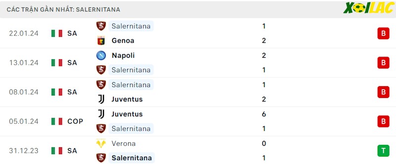 Phong độ gần đây Salernitana