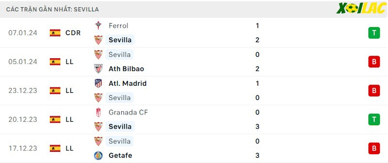 Phong độ gần đây Sevilla Phong độ gần đây Sevilla