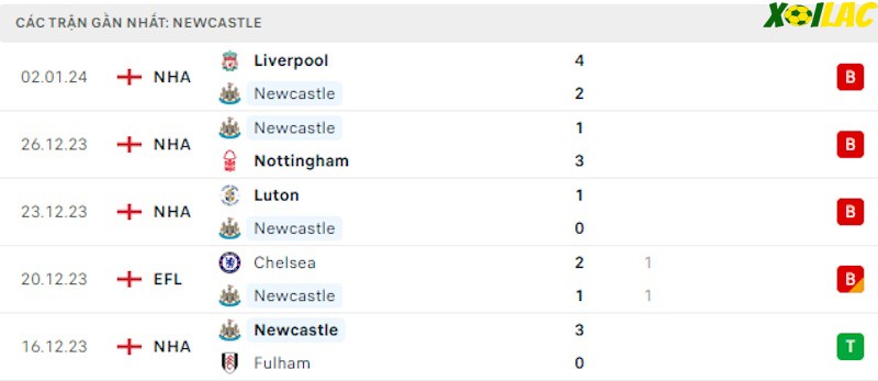 Phong độ gần đây Newcastle Phong độ gần đây Newcastle