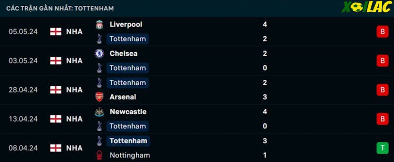Phong độ gần đây Tottenham Phong độ gần đây Tottenham