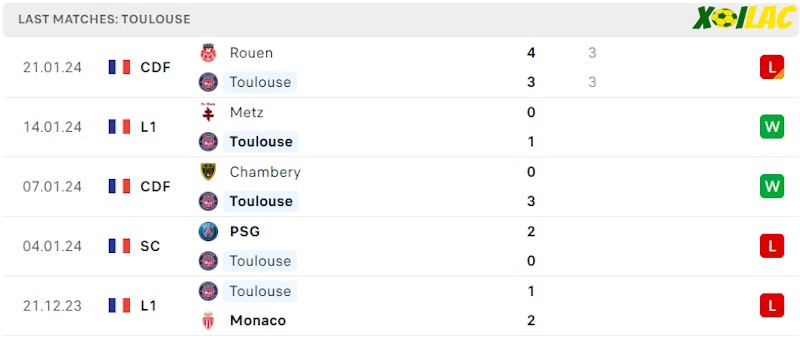 Phong độ gần đây Toulouse Phong độ gần đây Toulouse