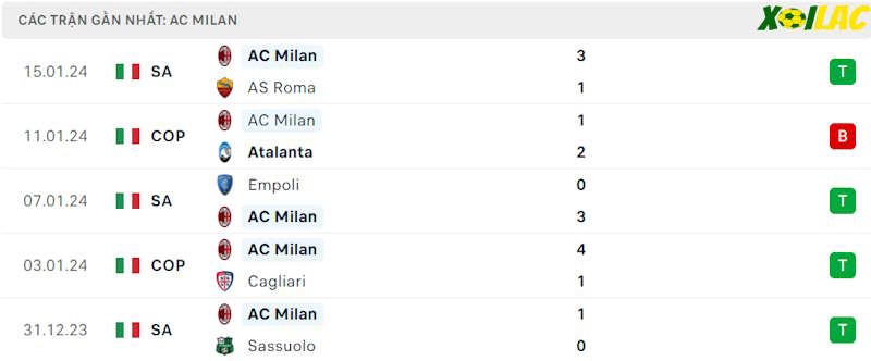 Phong độ gần đây AC Milan Phong độ gần đây AC Milan