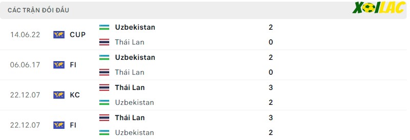 Thành tích đối đầu Uzbekistan vs Thái Lan