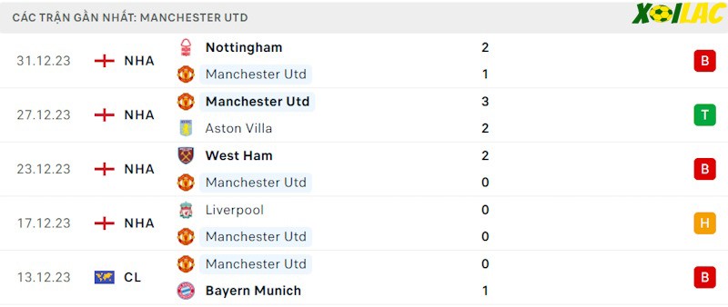 Phong độ gần đây Manchester United