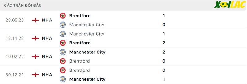 Thành tích đối đầu Brentford vs Manchester City