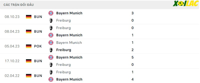 Thành tích đối đầu Freiburg vs Bayern Munich Thành tích đối đầu Freiburg vs Bayern Munich