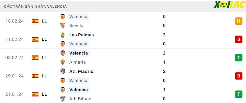 Phong độ gần đây Valencia Phong độ gần đây Valencia