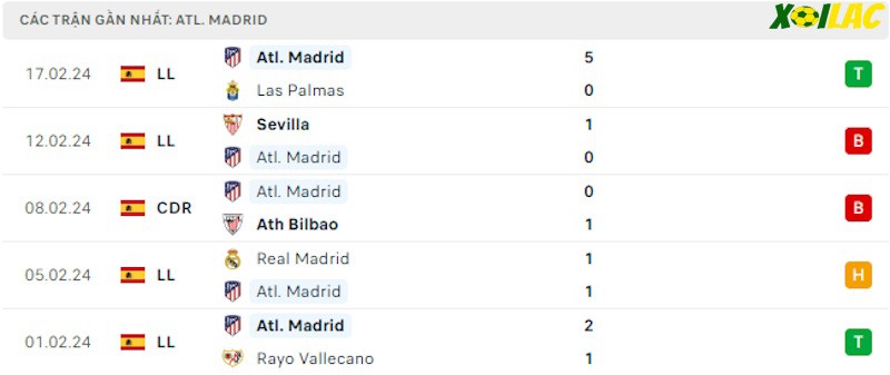 Phong độ gần đây Atletico Madrid Phong độ gần đây Atletico Madrid